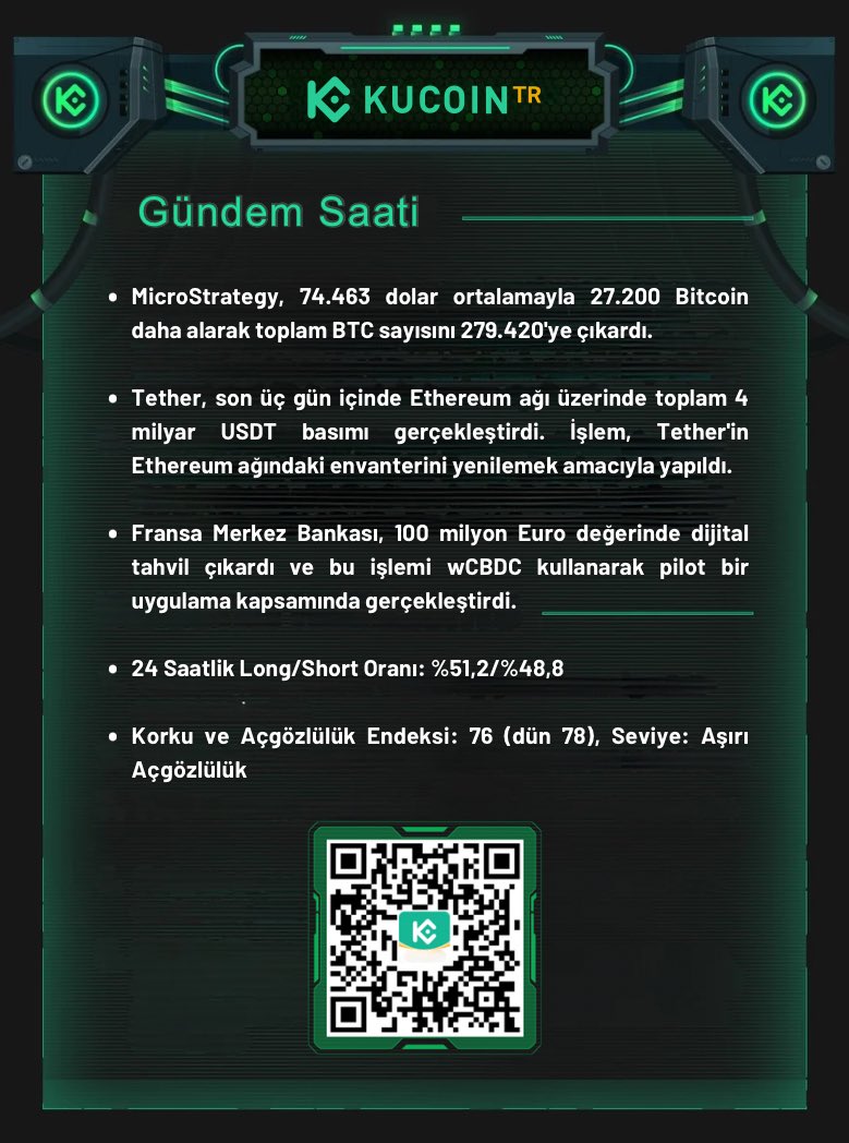 KuCoinTurkey's tweet photo. KuCoin TR ile Gündem Saati - 11 Kasım 2024
Günün En Popüler Tokenleri: SUI, SHIB, KAS, ADA, DOGE
#Tether #wCBDC #MicroStrategy https://t.co/oSmmVQfP9W