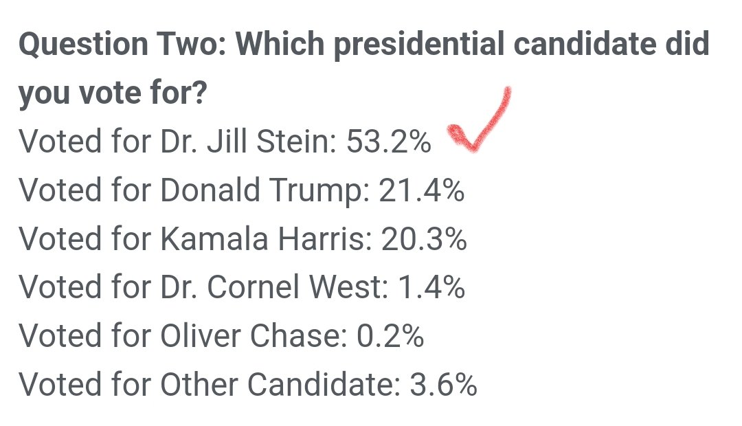 SabbySabs2's tweet photo. Just as I predicted, Kamala LOST the Muslim vote. Corporate media wants to ignore this. But the @CAIRNational exit poll reveals reality. Democrats may never get these voters back again. And don't you dare blame @DrJillStein. She did what Kamala REFUSED to do. https://t.co/UKDWVMZJVv