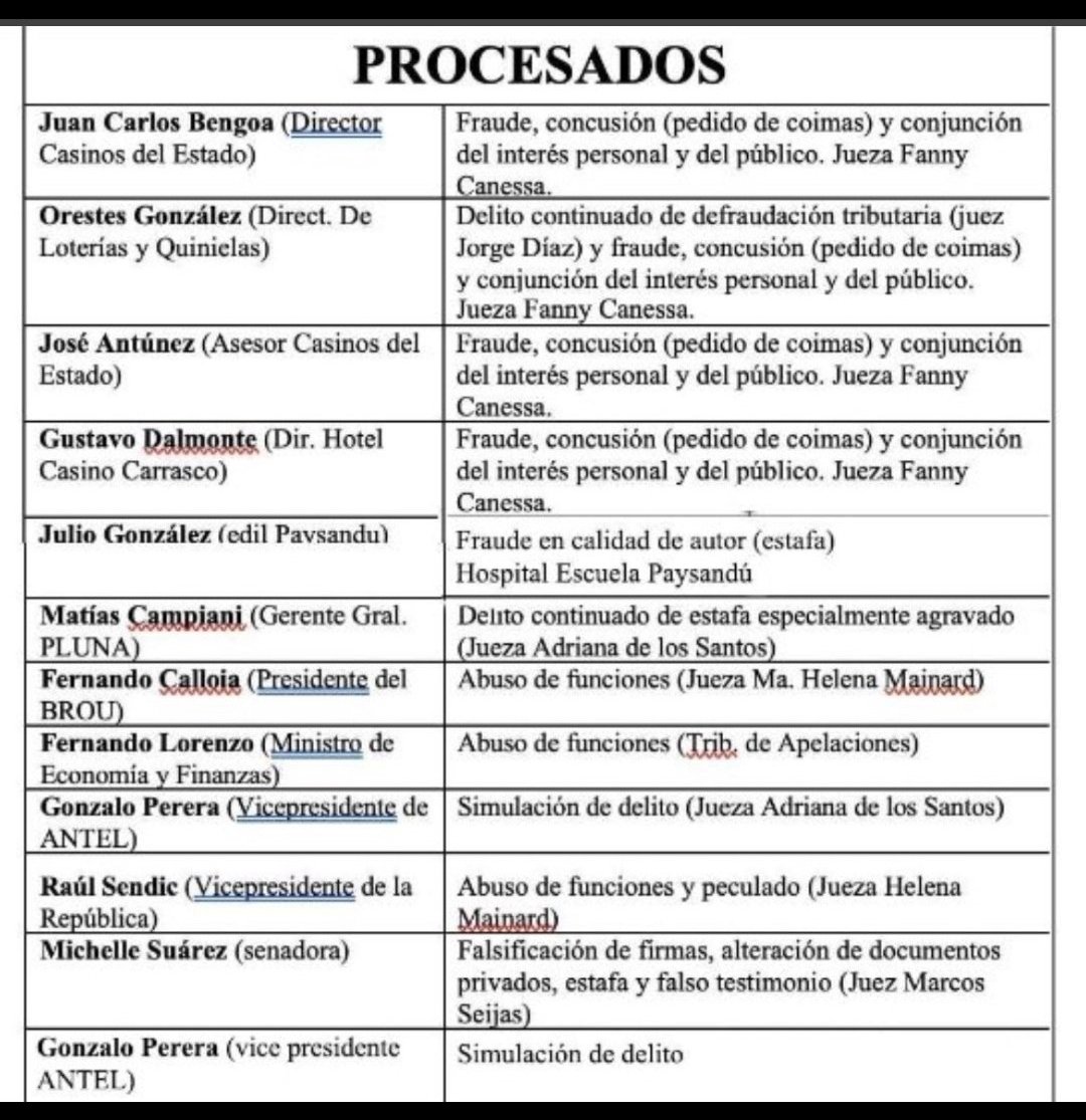 LibrePensadorUy's tweet photo. @mafgaleano Lo dice @mafgaleano que pertenecio a un gobierno con los mayores casos de corruptela en la historia del pais...al cual hoy... se presentan como los Honesto..... #RaroNo #ZurdesPilles #DatosMataRelato https://t.co/slSBA0oK5g
