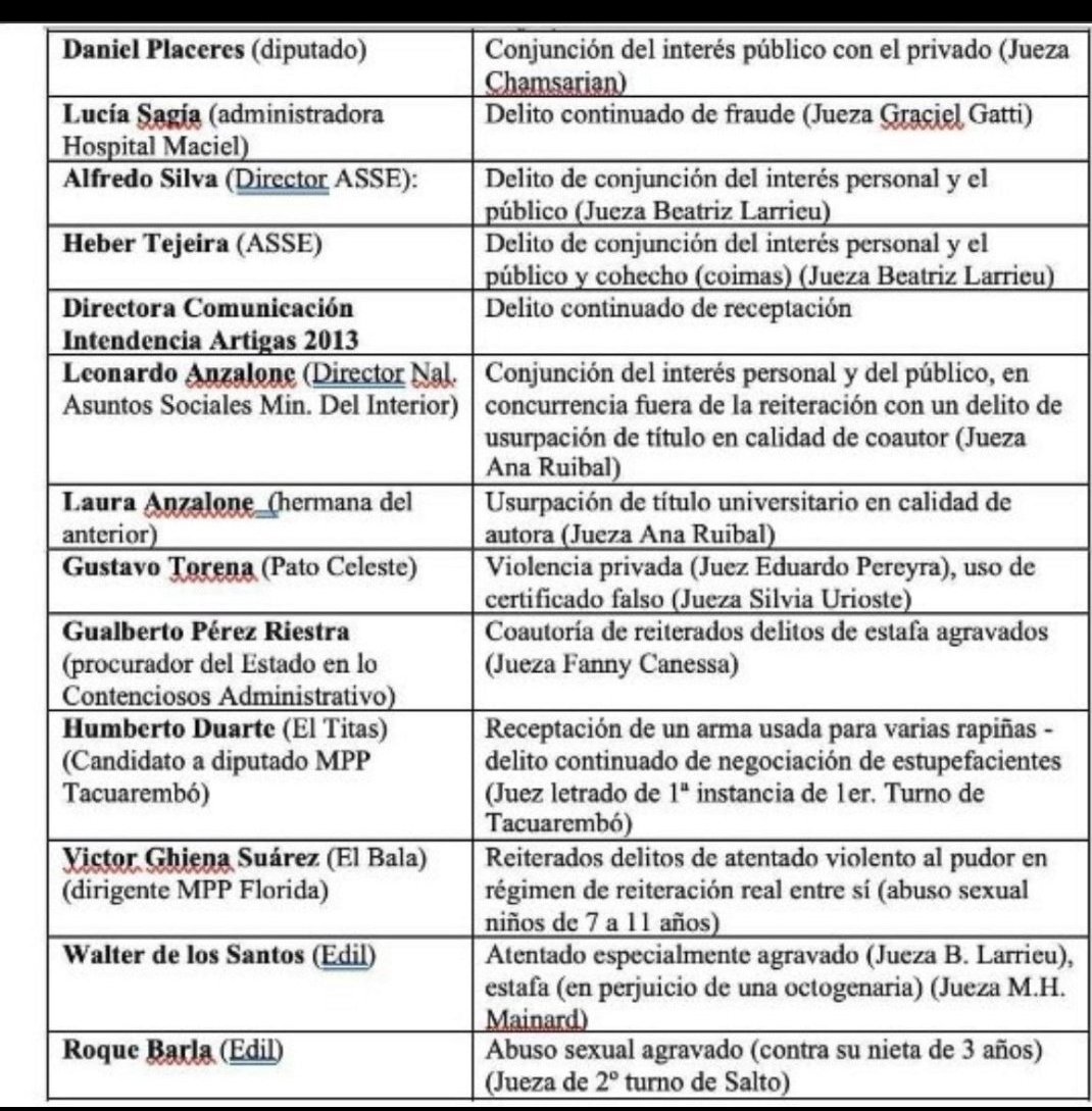 LibrePensadorUy's tweet photo. @mafgaleano Lo dice @mafgaleano que pertenecio a un gobierno con los mayores casos de corruptela en la historia del pais...al cual hoy... se presentan como los Honesto..... #RaroNo #ZurdesPilles #DatosMataRelato https://t.co/slSBA0oK5g