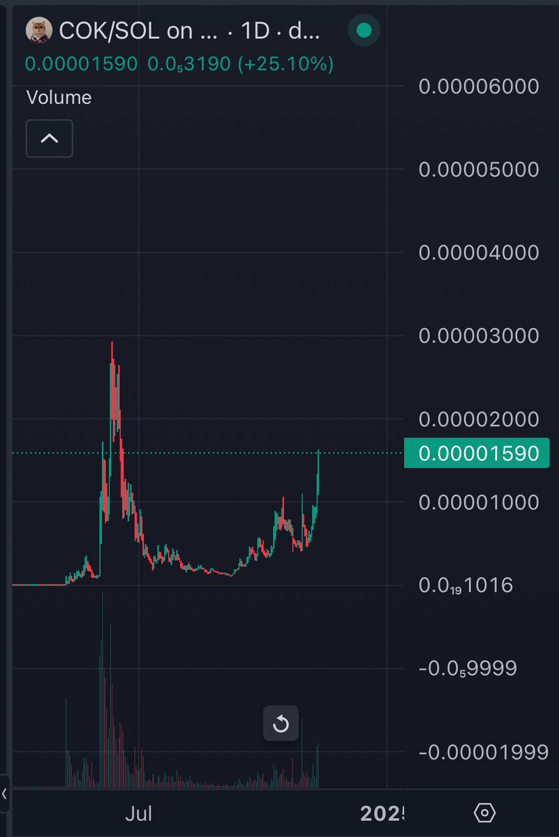$cok is honestly the best looking chart in all of crypto right now