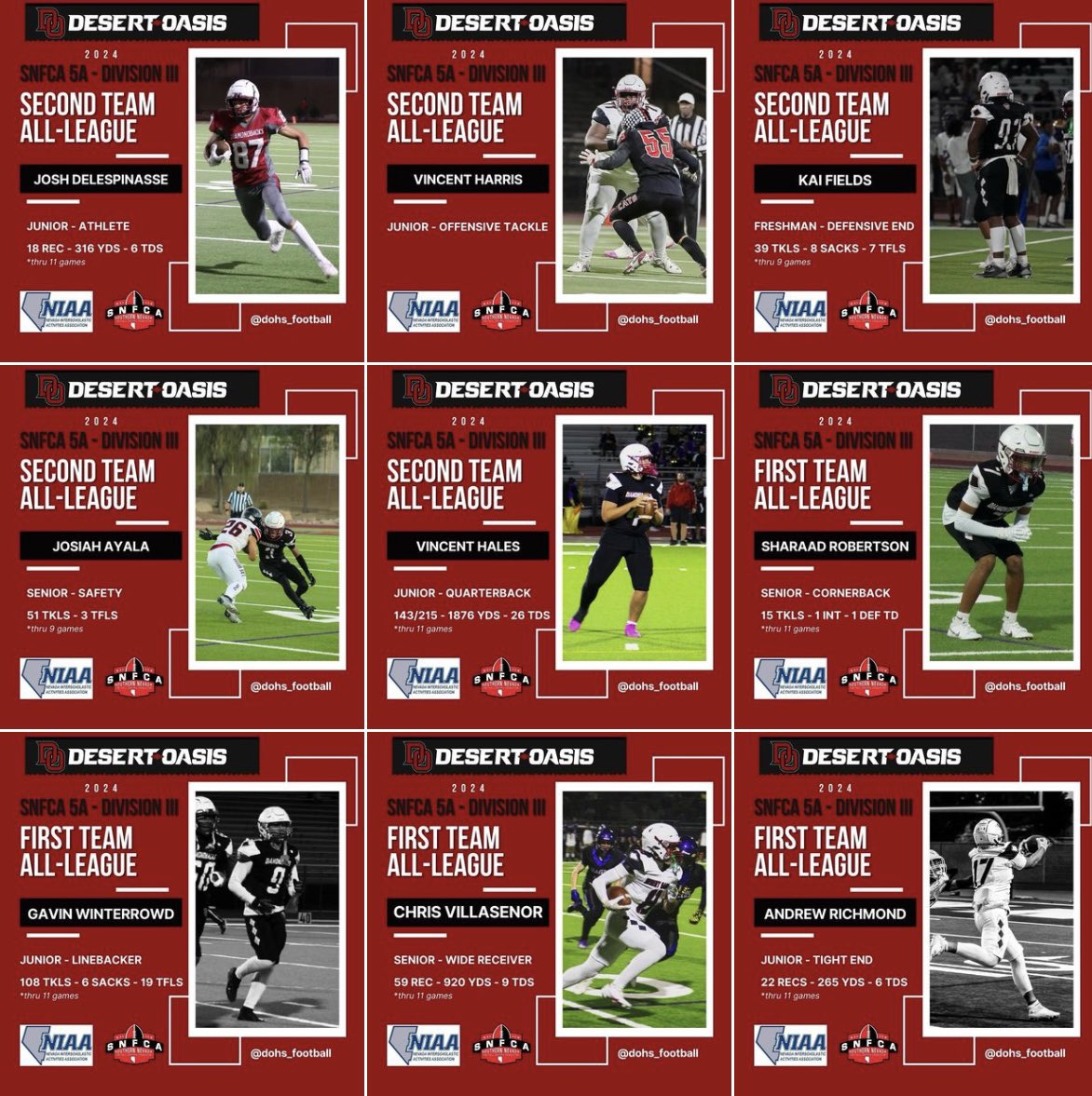 Desert Oasis HS Football (@dohs_football) on Twitter photo First of three posts…
Congrats to Andrew Richmond (1st Team TE), Vincent Harris (2nd Team OT), and Josh deLespinasse (2nd Team ATH) on being named SNFCA 5A-DIII All-League! <a href="/Vincent71_/">Vincent Harris</a> <a href="/Coach_Rosdahl/">Coach Rosdahl</a> <a href="/DOHSAthletics/">DOHS Athletics</a> <a href="/nevadapreps/">Nevada Preps</a> <a href="/PrepRedzoneNV/">Prep Redzone Nevada</a> #SNFCA #WeAreDO First of three posts…
Congrats to Andrew Richmond (1st Team TE), Vincent Harris (2nd Team OT), and Josh deLespinasse (2nd Team ATH) on being named SNFCA 5A-DIII All-League! <a href="/Vincent71_/">Vincent Harris</a> <a href="/Coach_Rosdahl/">Coach Rosdahl</a> <a href="/DOHSAthletics/">DOHS Athletics</a> <a href="/nevadapreps/">Nevada Preps</a> <a href="/PrepRedzoneNV/">Prep Redzone Nevada</a> #SNFCA #WeAreDO