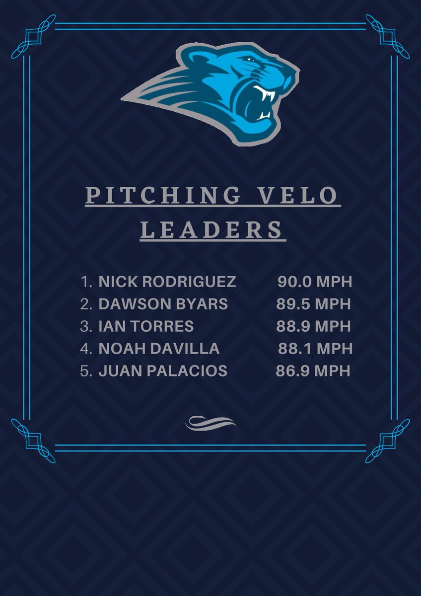 Our Fall World Series Game 2 Pitching Velocity leaders.

RHP Nick Rodriguez led all pitchers with a top velocity of 90 mph.

RHP Dawson Byars led team Columbia pitchers a velo of 89.5 mph.

#DefendTheBend