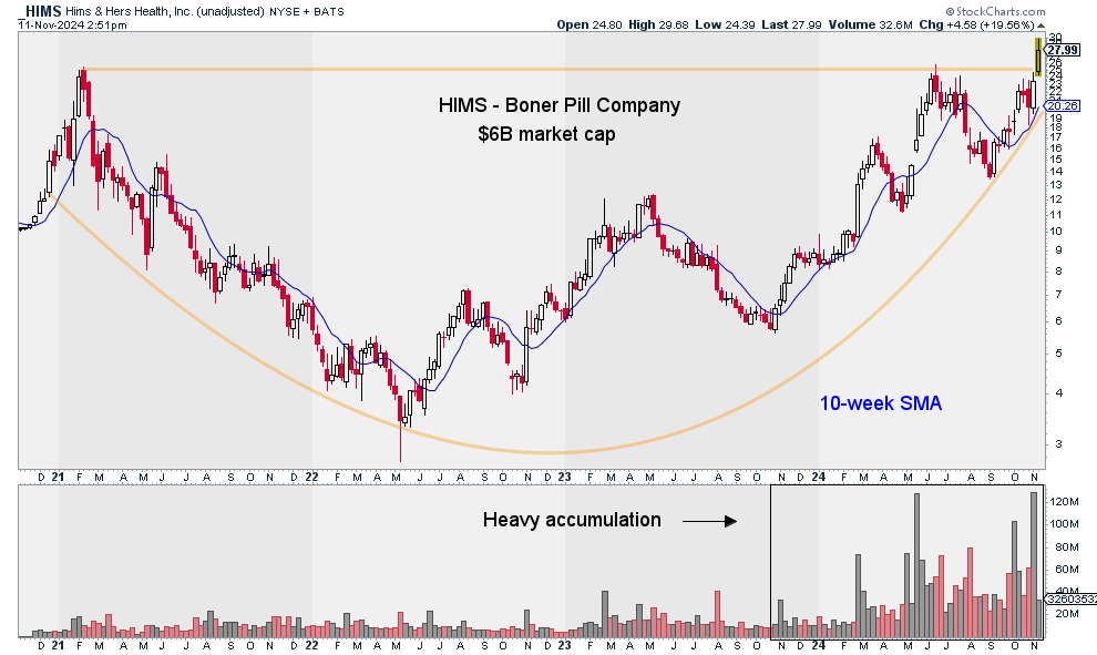Is this the best chart in the entire market?

$HIMS