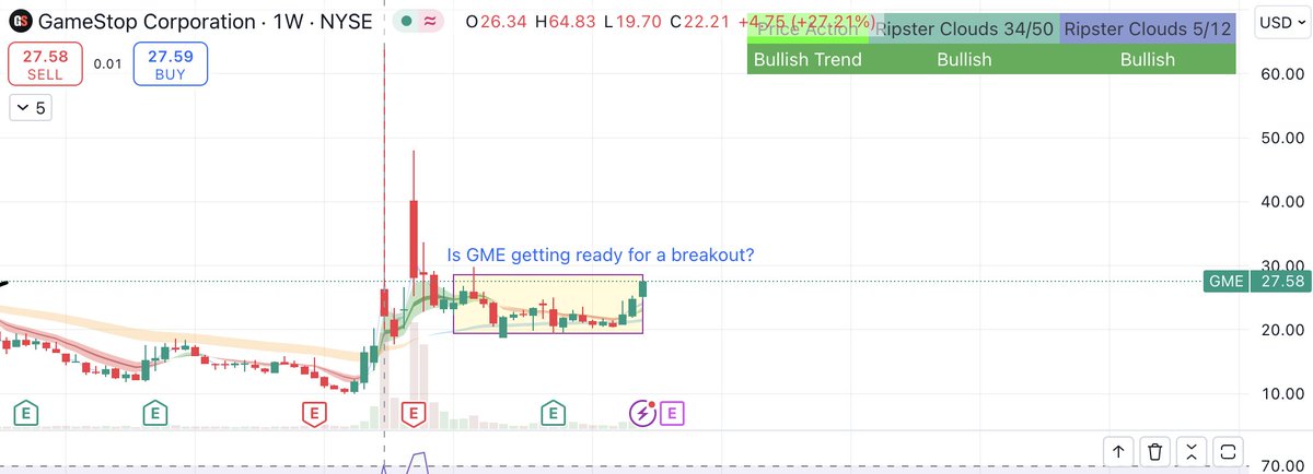 RajSiddharthb's tweet image. Looks like $GME is getting ready for a breakout. Set notification at $28.39 
@ripster47