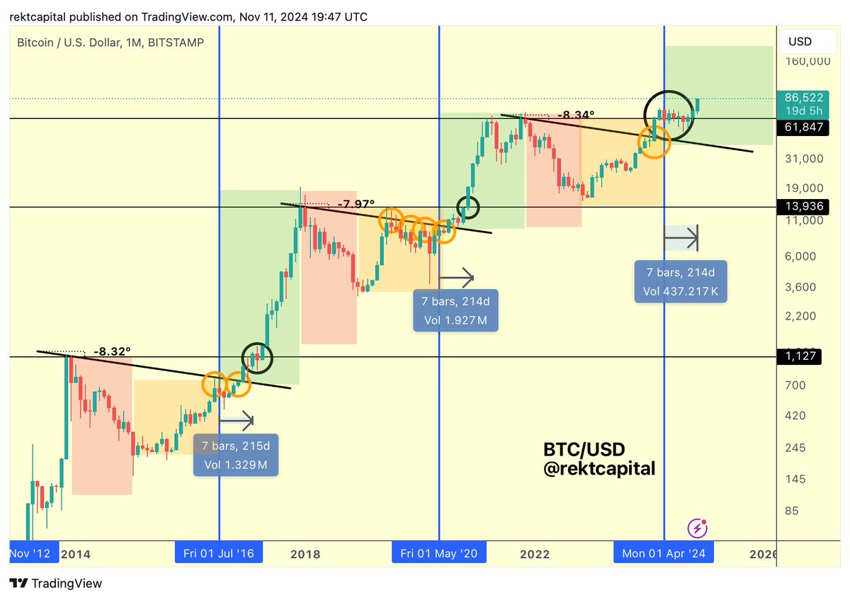 rektcapital's tweet photo. #BTC

In this cycle, BTC broke out to new All Time Highs ~205 days after the Halving

Historically, BTC tends to rally to new ATHs ~214 days after the Halving

Thus, BTC broke out ~9 days earlier, which is the remaining rate of acceleration in this cycle

$BTC #Crypto #Bitcoin https://t.co/y9zIiSYWSP