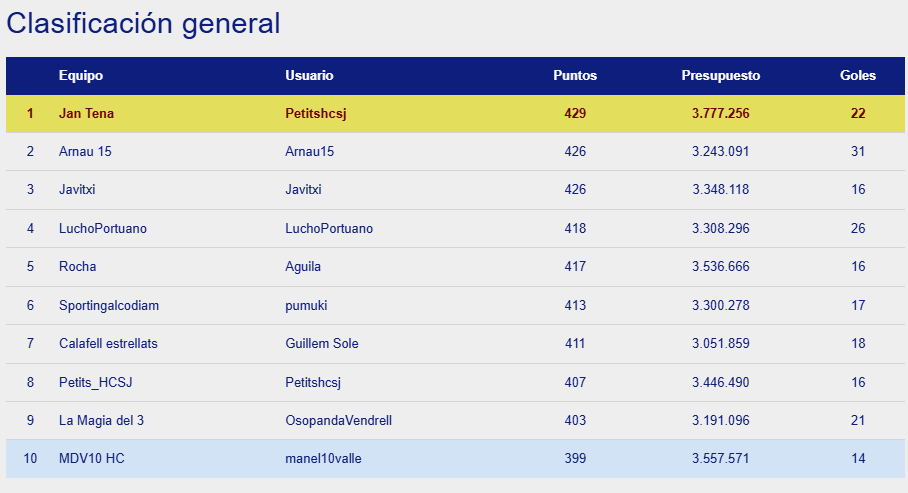 acanal_49 es el ganador de la jornada 6 en OkManager Masculino consiguiendo 85 puntos

Cambio en el liderato de la clasificación general Petitshcsj se ha colocado en primera posición con 3 puntos de ventaja sobre Arnau15

⚠️ Próxima jornada empieza el próximo miércoles a las 20h!
