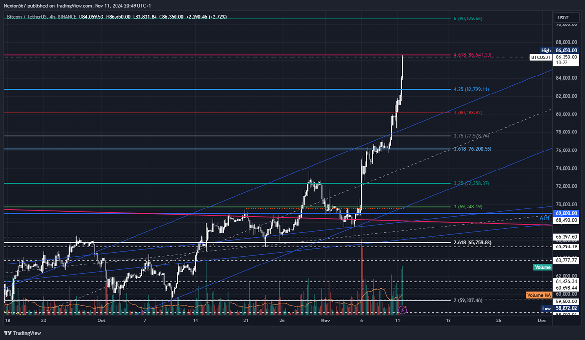 Now at resistance 87k $BTC. Could be looking for a pullback here or if flip the level, then 90-91k is on the table and then pullback. If it goes for a correction around 77k might be a good level to watch out for.
#Bitcoin #BITCOIN_ATH