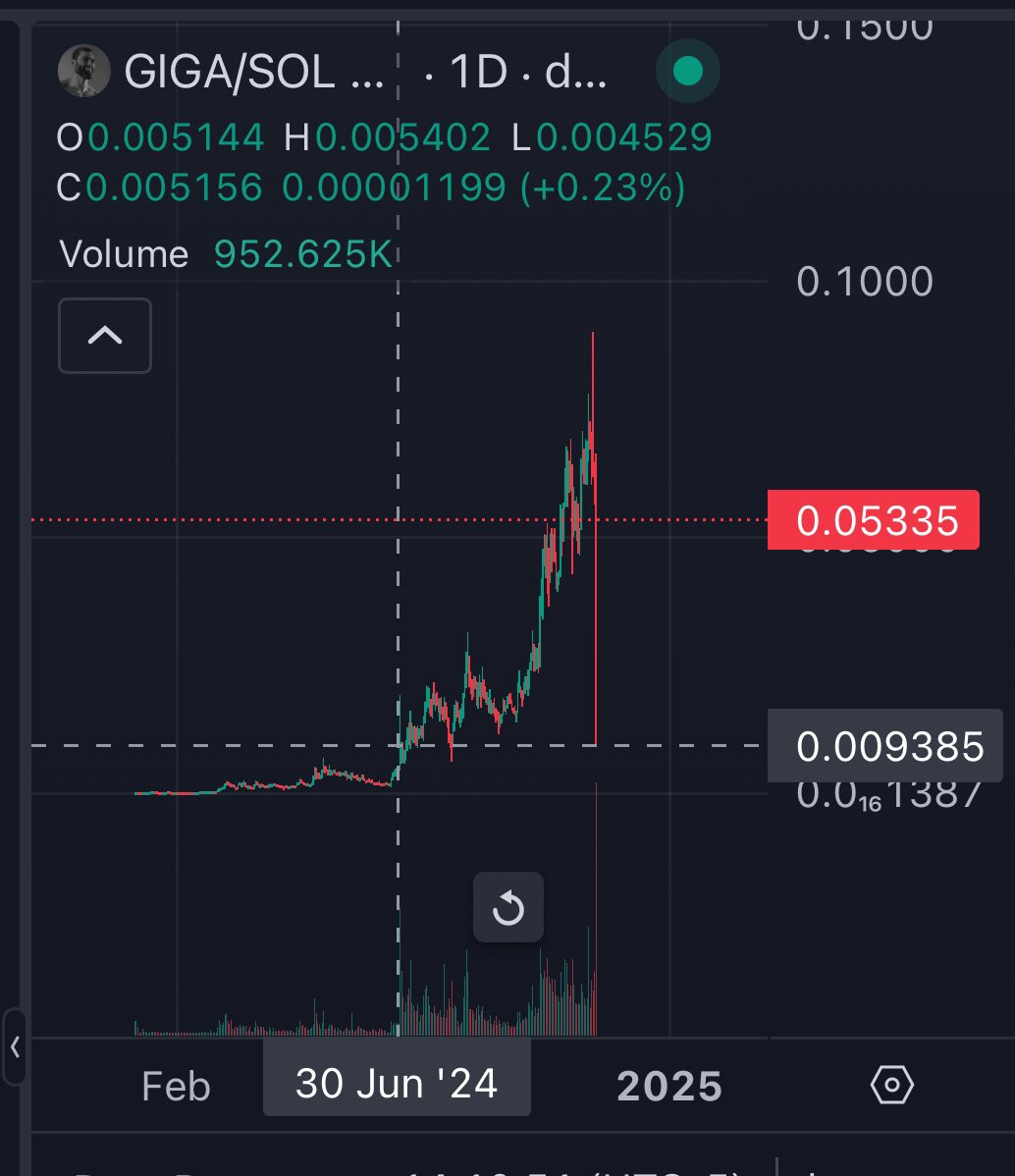 epainxyz's tweet image. SOMEONE GIGA NUKED $GIGA FROM $614M TO $92M IN A SINGLE TX

LOSING OVER 50% OF THE VALUE TO PRICE IMPACT