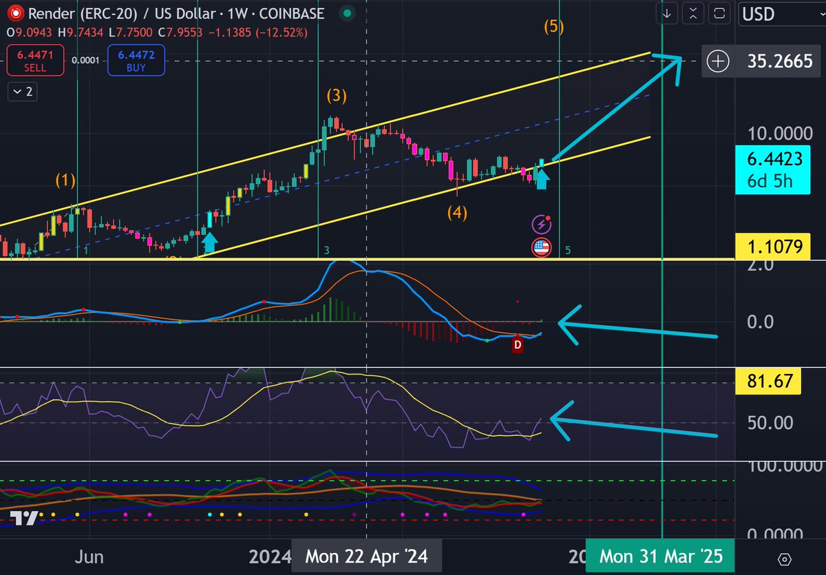 _CryptoManny's tweet photo. A couple of days ago, I told you #BTC printed a Parabolic (blue) candle... I told you Parabolic Rise was imminent ... now we are 12K higher on BTC
#Render Just Printed a weekly Parabolic Candle (blue)
#MACD flipped bullish on weekly
#RSI retest and bullish take off on weekly
Get READY for parabolic #RENDER season 🚀