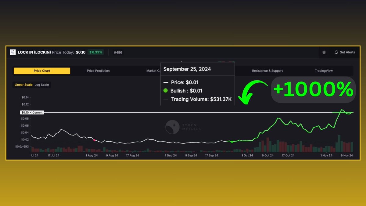 We told you about <a href="/LockinONCHAIN/">LOCK IN</a> before it did a 10x...

That's approximately a 1000% gain in just a few days.

→ Bullish Signal: $0.01
→ ATH Price: $0.10

The TokenMetrics AI consistently generates bullish signals for various projects just before they experience a price