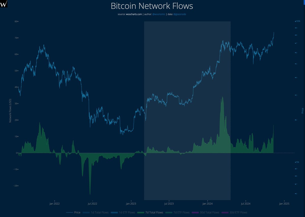 $1.7b of inflows per day** into the #Bitcoin network and it's still only warming up.

** 7 day moving average