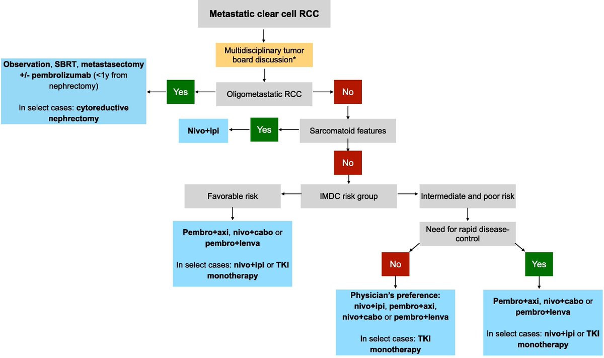 YĂĽksel ĂśrĂĽn (@dryukselurun) on Twitter photo Practical treatment pathway for metastatic clear cell RCC!
<a href="/ReginaBarCar/">Regina Barragan-Carrillo</a> <a href="/eddy_saad/">Eddy Saad</a> <a href="/ReneeSaliby/">Renee Maria Saliby</a> <a href="/maxinesun/">Maxine Sun</a> <a href="/AlbigesL/">Laurence Albiges</a> <a href="/DrDanielHeng/">Daniel Heng</a> <a href="/motzermd/">Robert Motzer MD</a> <a href="/ERPlimackMD/">Elizabeth Plimack MD</a> <a href="/MejeanArnaud/">Arnaud Méjean, MD, PhD</a> <a href="/tompowles1/">Tom Powles</a> <a href="/brian_rini/">Brian Rini, MD</a> <a href="/TiansterZhang/">Tian Zhang, MD, MHS</a> <a href="/DrChoueiri/">Toni Choueiri, MD</a> <a href="/EUplatinum/">European Urology</a> <a href="/Uroweb/">European Association of Urology (EAU)</a> <a href="/OncoAlert/">OncoAlert</a> <a href="/spsutkaMD/">Sarah P. Psutka MD MS</a> <a href="/montypal/">Sumanta K. Pal, MD, FASCO</a> Practical treatment pathway for metastatic clear cell RCC!
<a href="/ReginaBarCar/">Regina Barragan-Carrillo</a> <a href="/eddy_saad/">Eddy Saad</a> <a href="/ReneeSaliby/">Renee Maria Saliby</a> <a href="/maxinesun/">Maxine Sun</a> <a href="/AlbigesL/">Laurence Albiges</a> <a href="/DrDanielHeng/">Daniel Heng</a> <a href="/motzermd/">Robert Motzer MD</a> <a href="/ERPlimackMD/">Elizabeth Plimack MD</a> <a href="/MejeanArnaud/">Arnaud Méjean, MD, PhD</a> <a href="/tompowles1/">Tom Powles</a> <a href="/brian_rini/">Brian Rini, MD</a> <a href="/TiansterZhang/">Tian Zhang, MD, MHS</a> <a href="/DrChoueiri/">Toni Choueiri, MD</a> <a href="/EUplatinum/">European Urology</a> <a href="/Uroweb/">European Association of Urology (EAU)</a> <a href="/OncoAlert/">OncoAlert</a> <a href="/spsutkaMD/">Sarah P. Psutka MD MS</a> <a href="/montypal/">Sumanta K. Pal, MD, FASCO</a>