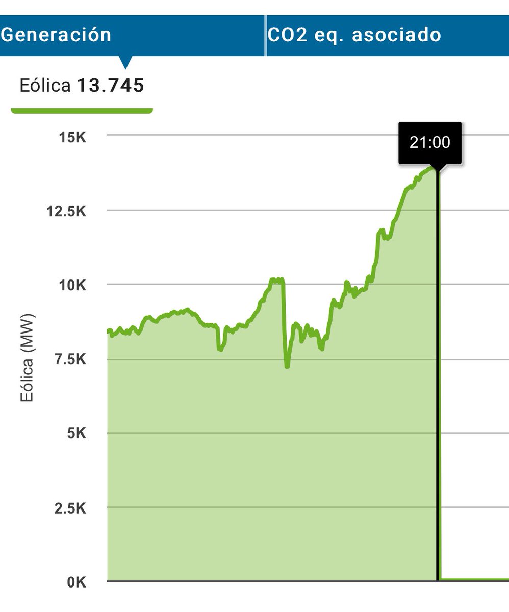 Se ha caído la central nuclear de Ascó 2. Un GW que se volatilizó en instantes… Pero no pasa nada porque la eólica ha entrado fuerte 😃