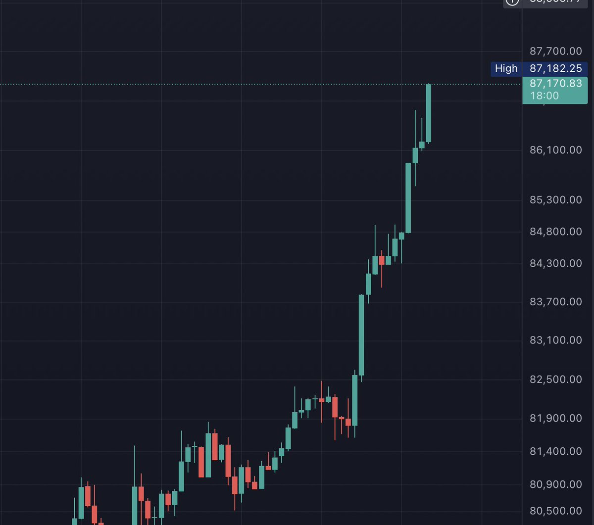 BitcoinArchive's tweet image. 💥JUST IN: $87,000 #Bitcoin