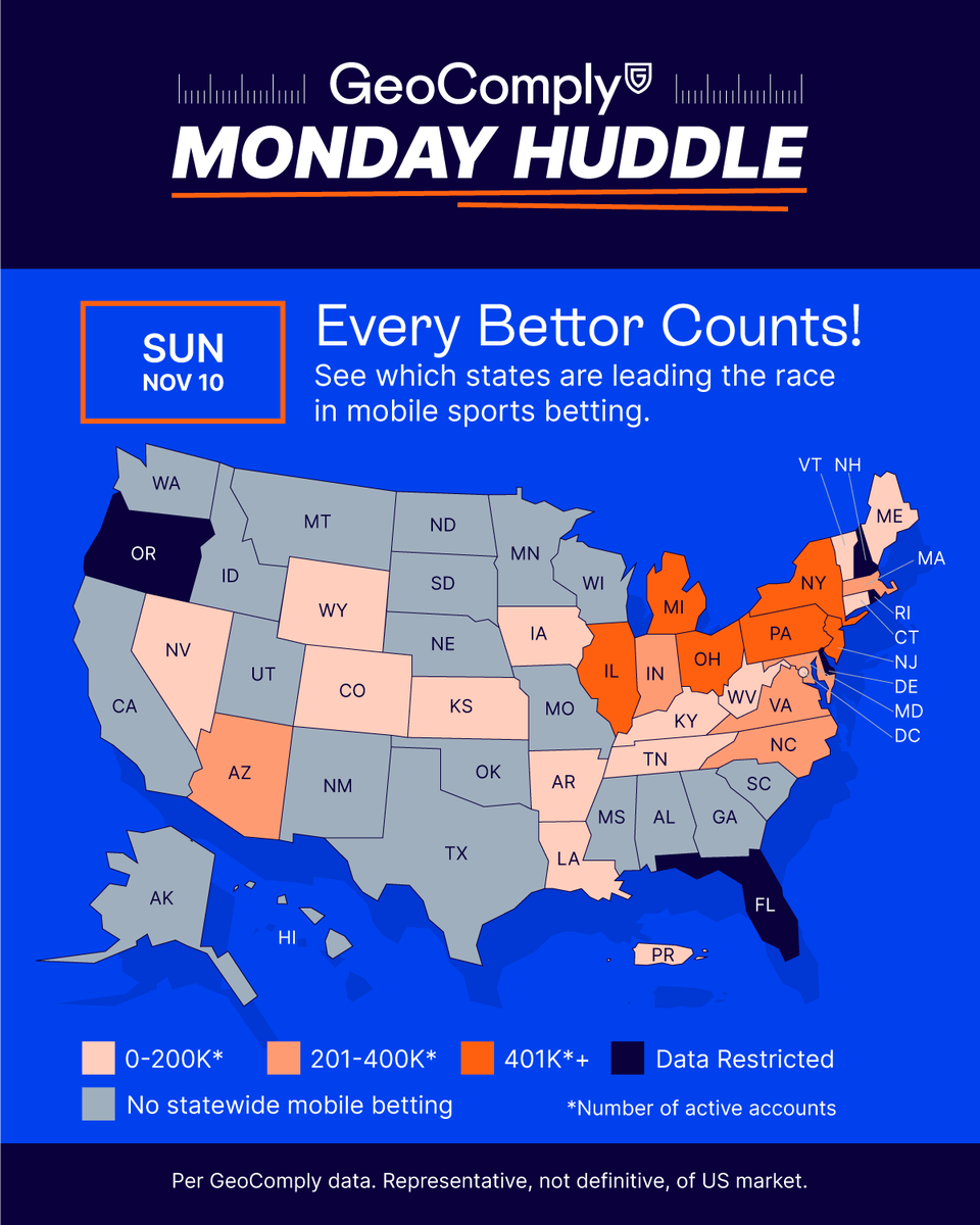 🏈 GeoComply’s Monday Huddle: Election Map Edition 🏈

With election season in mind, we’re bringing you a new “polling” of fan engagement across the U.S. 📊 This week, we map states with legal mobile sports betting, shaded by the number of active accounts from NFL Sunday, Nov 10.