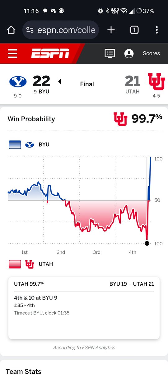 GrinAndBerrett's tweet photo. @JaxonLouder25 @Utah_Football 99.7% https://t.co/lGcw5aNxQt