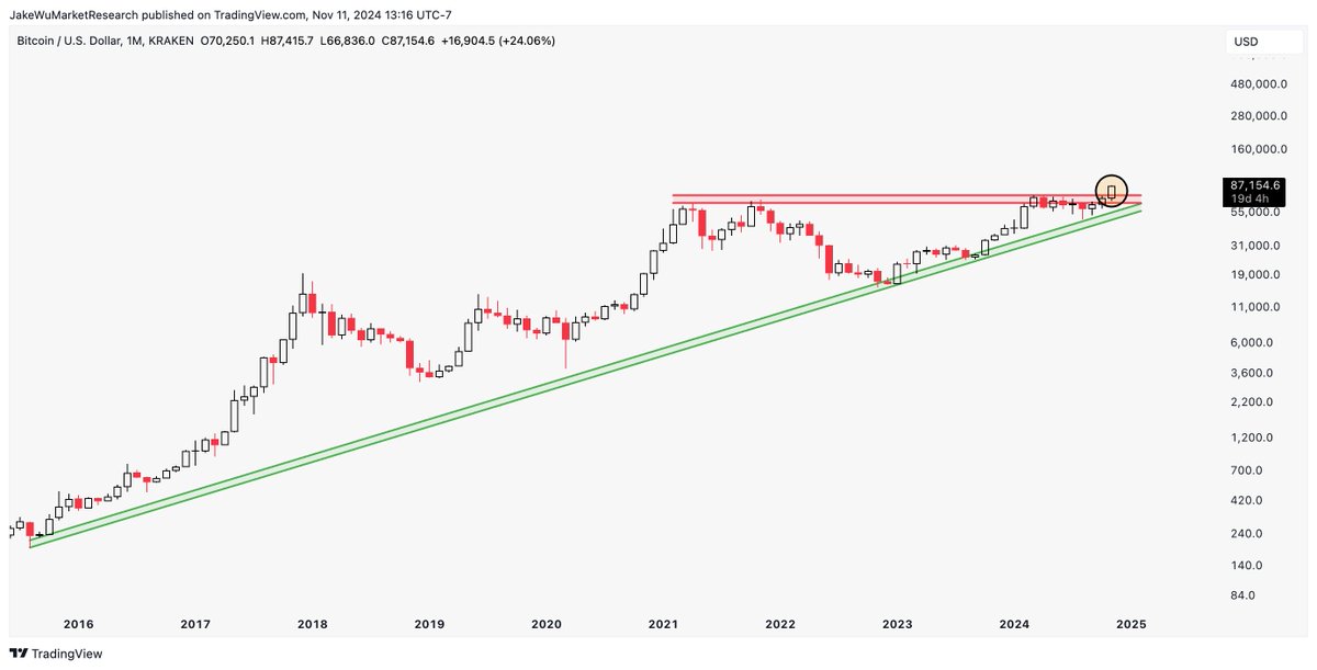 Jake__Wujastyk's tweet photo. #Bitcoin One of the most beautiful ascending triangle breakouts I have ever seen. 

$BTCUSD https://t.co/CwBRHplKWN