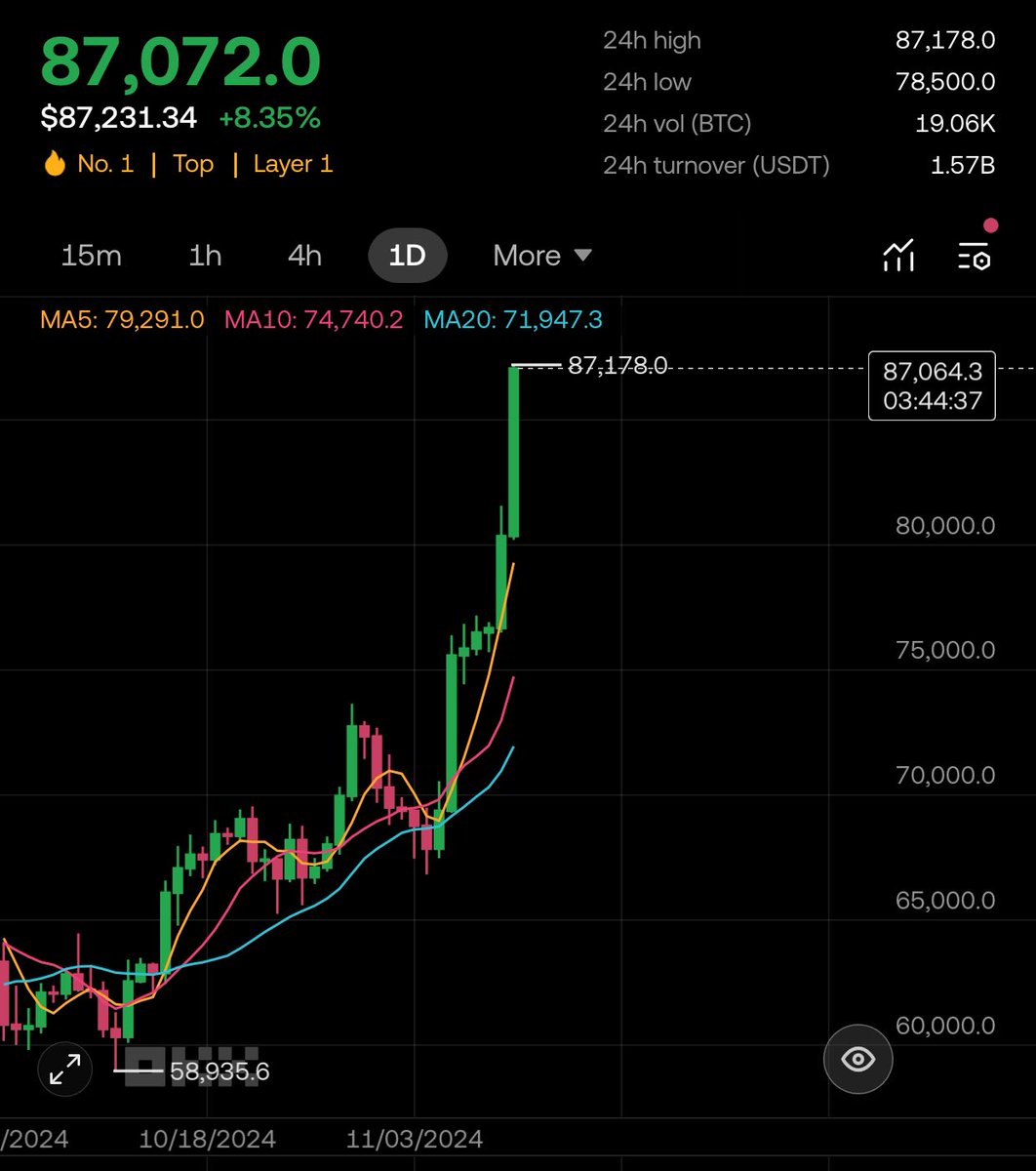 #DonaldJTrump gave Bitcoin wings after winning the US elections.. because #BTC is flying!! 
Now passing $87,000 and up over 20% in the last 7 days!