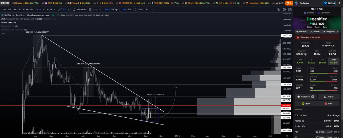 @solbankfinance $SB up 60% up to 2x wick, aiming for a breakout

Took only 30m for ppl to see the potential. This is what you like to see. Just a glimpse on how vertical Solbank can get.

90% of circulating supply in staking -> Supply shock 

Would love to see a close above key trendline, later