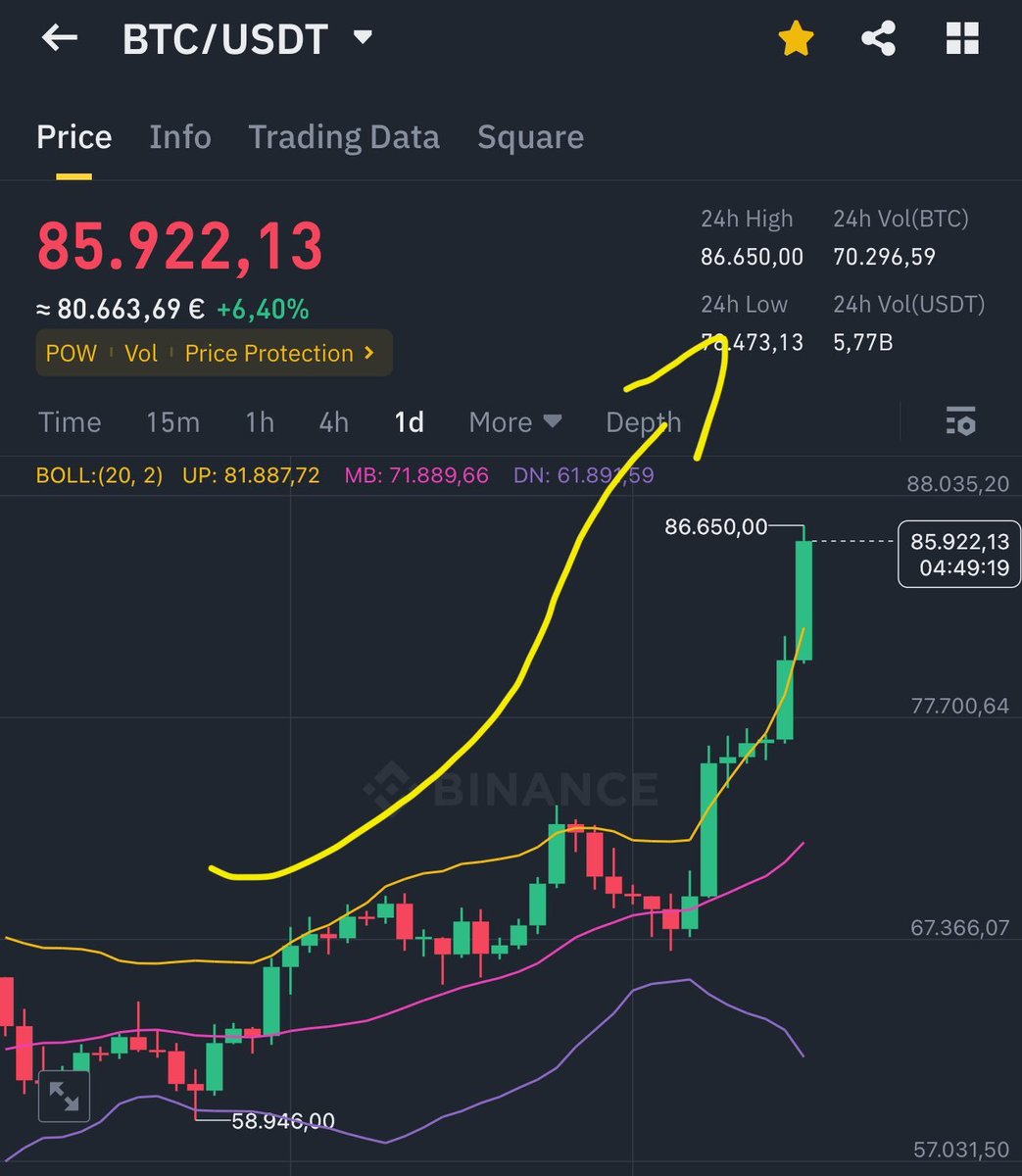 It's happening. BTC is just... going crazy.

Memes are flying, yes.

But utility coins will eventually catch fire (some already are pumping quite hard).

We are aware gaming has been under-performing lately.

But that's likely a result of retail coming back and buying into the