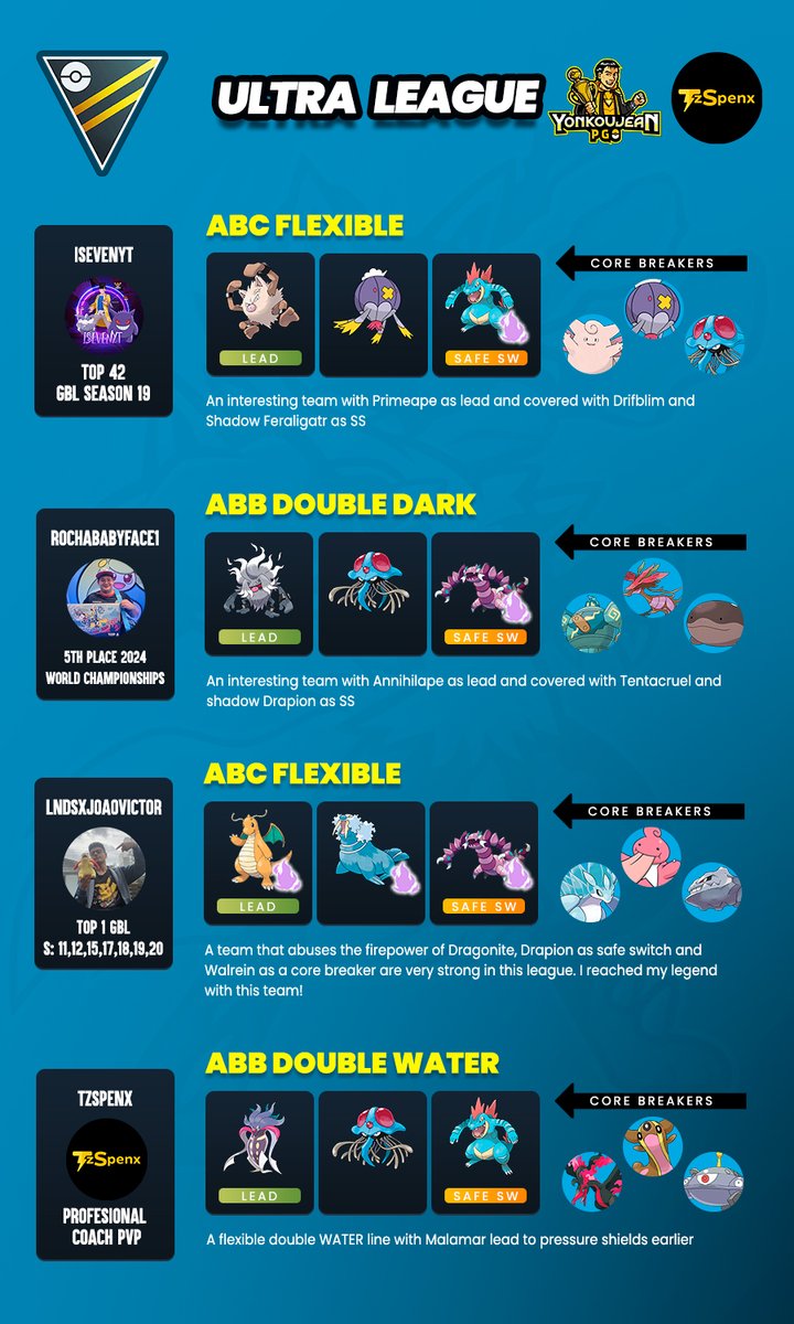 yonkoujean's tweet image. Willpower Cup and Ultra League - Recommended Teams GBL Season 20

Credit to the authors of the teams. You can follow them on their social networks
#willpower #ultra #gbl #PokemonGO #Pokemon #ポケモンGO #闘争心カップ #ハイパーリーグ