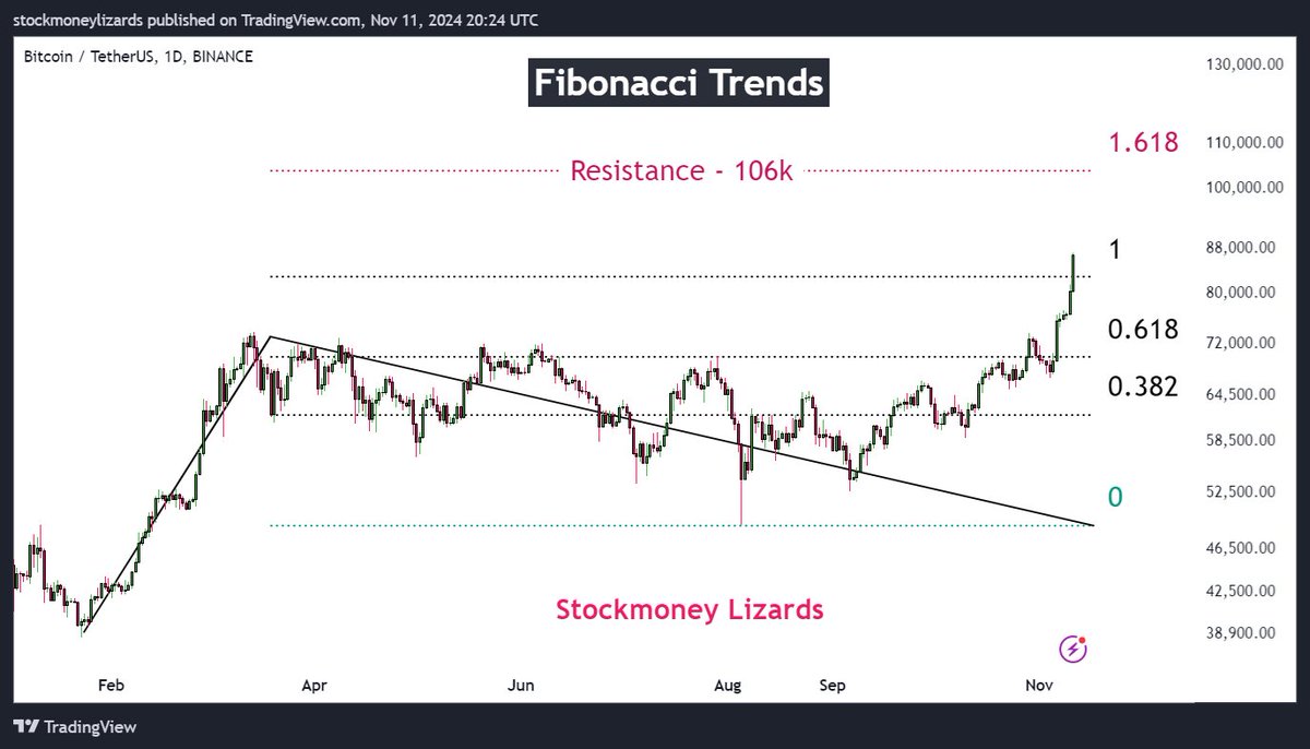 Bitcoin fib extensions We are entering parabolic zone. There is no current  resistance and if you think, this is the cycle top, NOPE. The next  resistance zone is at 106k. Fasten your