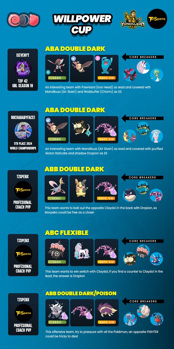 yonkoujean's tweet image. Willpower Cup and Ultra League - Recommended Teams GBL Season 20

Credit to the authors of the teams. You can follow them on their social networks
#willpower #ultra #gbl #PokemonGO #Pokemon #ポケモンGO #闘争心カップ #ハイパーリーグ