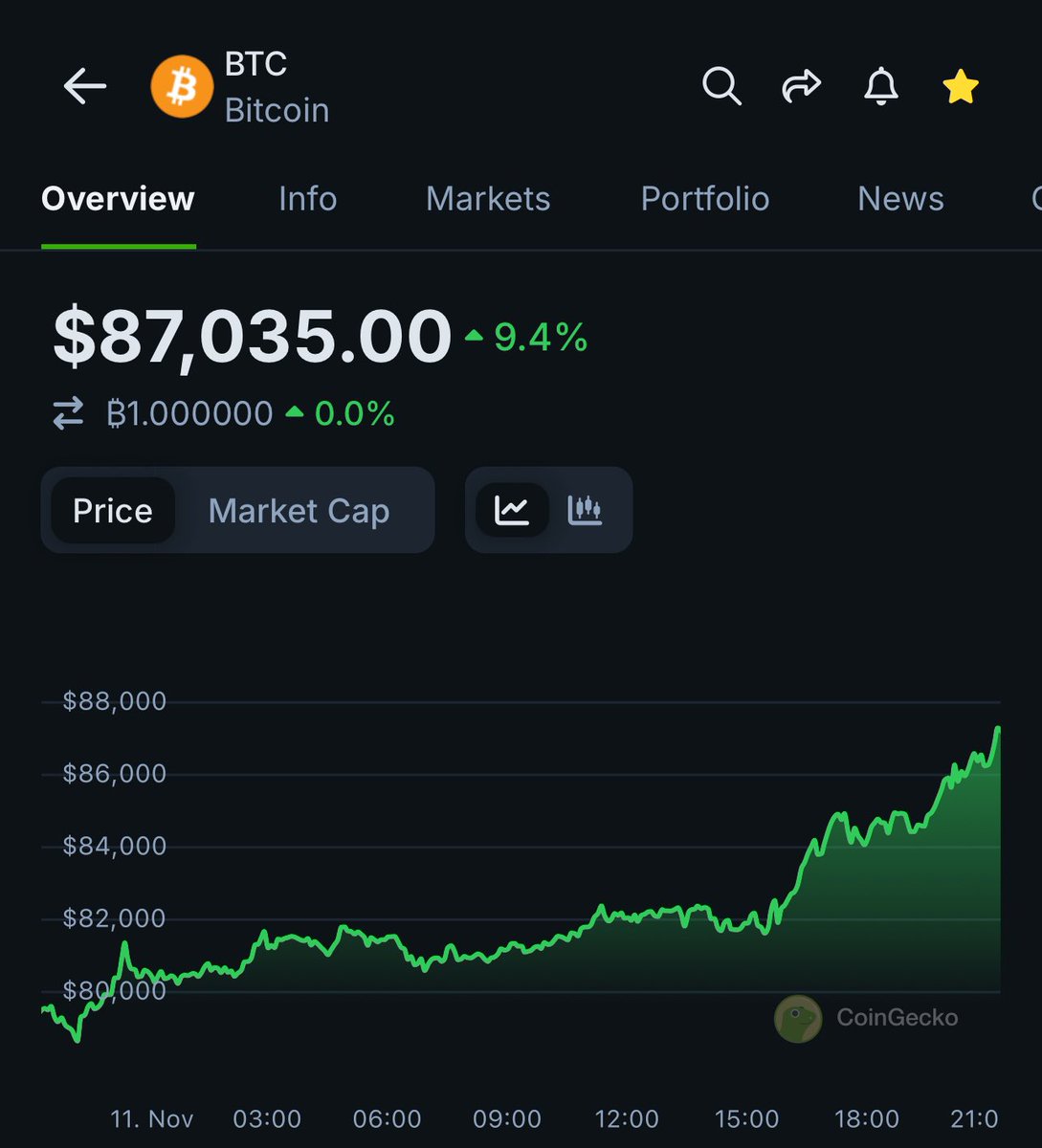 Cryptotrendy_'s tweet photo. #Bitcoin lo sigue haciendo … De todos modos esto no ha empezado quedan 8/9 meses para ver el auténtico #Bullrun2025 
🚀🚀🚀🕦 https://t.co/KC2fBuJ9oR
