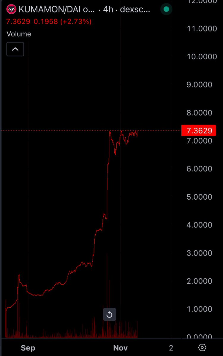 new ATH on #KUMAMON against DAI.

probably nothing.. would like to see more of the rotatoooors sell to launch more of their pump and dumps to clean up the holders list a bit.