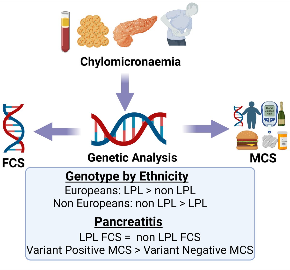Nov. Featured Article: UK FCS registry: Higher pancreatitis risks but lower ASCVD rates in FCS vs. MCS; gene distribution varies by ethnicity
ahajrnls.org/3YJy0VT