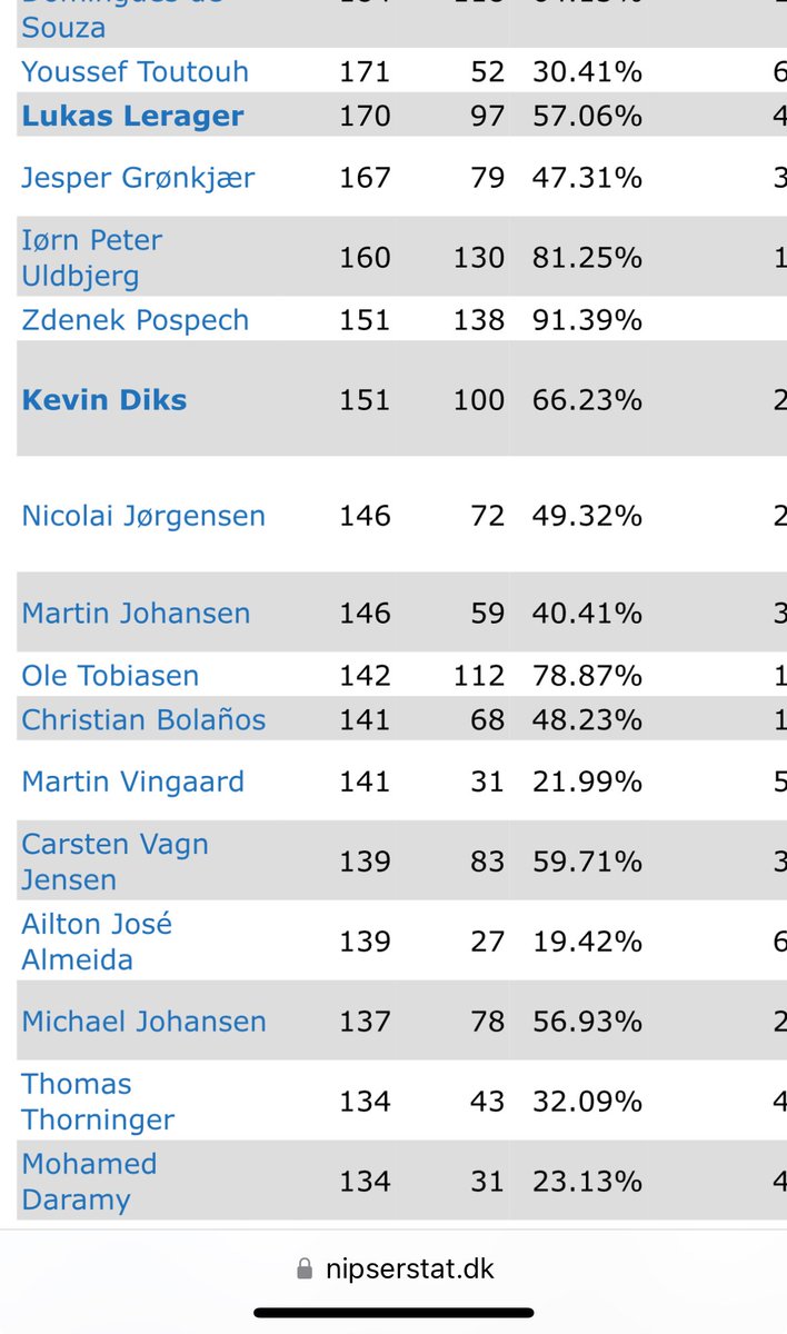 Kevin Diks spillede i torsdags sin kamp nr 150 for ⁦<a href="/FCKobenhavn/">F.C. København</a>⁩ og havde dermed et lille jubilæum der. Derudover spillede Diks sin hele kamp nr 100 i går i Århus #fcklive