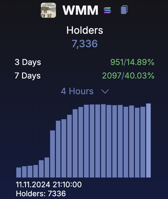 digitalanimal's tweet photo. 📈 Nov, 10 / $WMM day 20 / meme generation stats 

- 1,196 memes / day: Holding strong above 1k
- +160% since Nov, 3
- 1,430 memes / day necessary for hitting 10,000 memes / week
- 7,336 holders: up +2,100 in 7 days

Next goal: Meme production +300%

LET'S OUTMEME CRYPTO X. https://t.co/qnp5bHbdjp