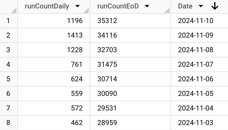 digitalanimal's tweet photo. 📈 Nov, 10 / $WMM day 20 / meme generation stats 

- 1,196 memes / day: Holding strong above 1k
- +160% since Nov, 3
- 1,430 memes / day necessary for hitting 10,000 memes / week
- 7,336 holders: up +2,100 in 7 days

Next goal: Meme production +300%

LET'S OUTMEME CRYPTO X. https://t.co/qnp5bHbdjp