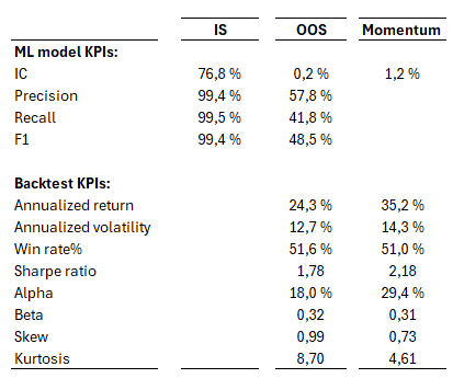 vuorio_tt's tweet photo. It is quite easy to find ML model that fits the data perfectly in-sample, but then totally breaks down in the out-of-sample. Momentum with trailing stop loss used as a benchmark. Without trailing stop loss, model  would have also got beaten by SPY buy and hold. https://t.co/w0Dq7rL0PW