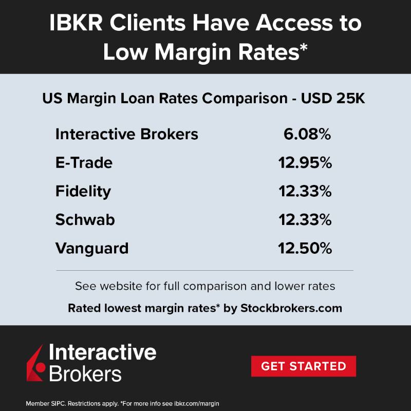 IBKR's tweet photo. Rated lowest margin fees by https://t.co/dHth972yYh. Borrow against your securities at low cost. Open an account now!