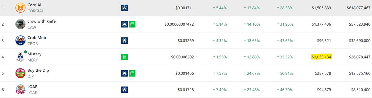 satish_spot's tweet photo. Though not yet listed on #Cryptcom platform, $MERY, the #Ghost coin out-performs many in the 24h volume.
A popular #memecoin in the community
#crofam #CRO https://t.co/5Nfa8eTu7k