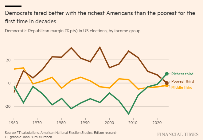 El tercio **más pobre** de la población (línea marrón) ha votado mayoritariamente al partido Republicano.

El tercio **más rico** de la población (línea verde) ha votado mayoritariamente al partido Demócrata.

Es la primera vez que sucede en décadas. (vía <a href="/FT/">Financial Times</a>)
