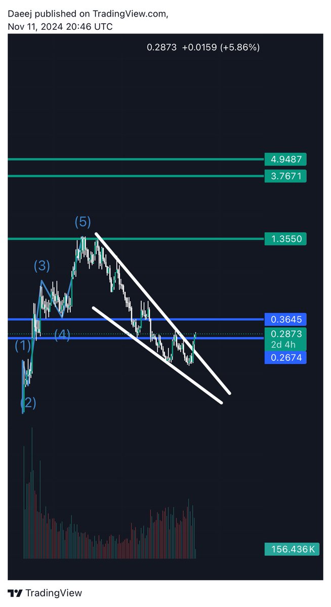 $NCDT/USDT. We have been forming descending wedge which is very bullish specially it was an accumulation one. I believe we can see $NCDT back to all time high and more. #Btc #Altcoins #Crypto