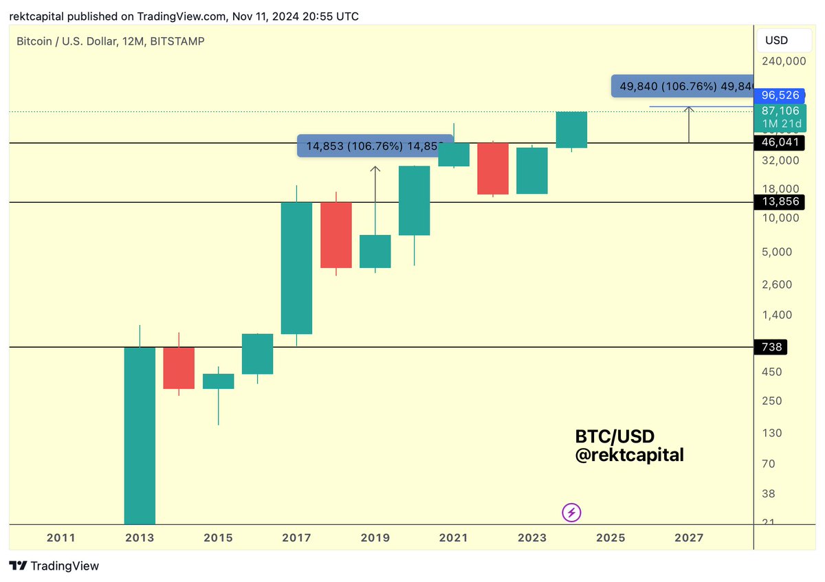 BTC The 2020 Candle 4 rallied +106% after breaking its respective 4-Year  Cycle resistance ($13856, black) If Bitcoin were to repeat a +106% move in  this current 2024 Candle 4, it would