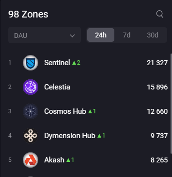 Sentinel’s high DAU on <a href="/cosmos/">Cosmos - The Interchain ⚛️</a> is driven by its diverse ecosystem of apps

Next up? Testing the Sentinel AI Data Layer
Proof of concept: scout.sentinel.co

Discover relevant links
Extract data in chosen formats
Manage &amp; store data
Clean &amp; prep data for AI models