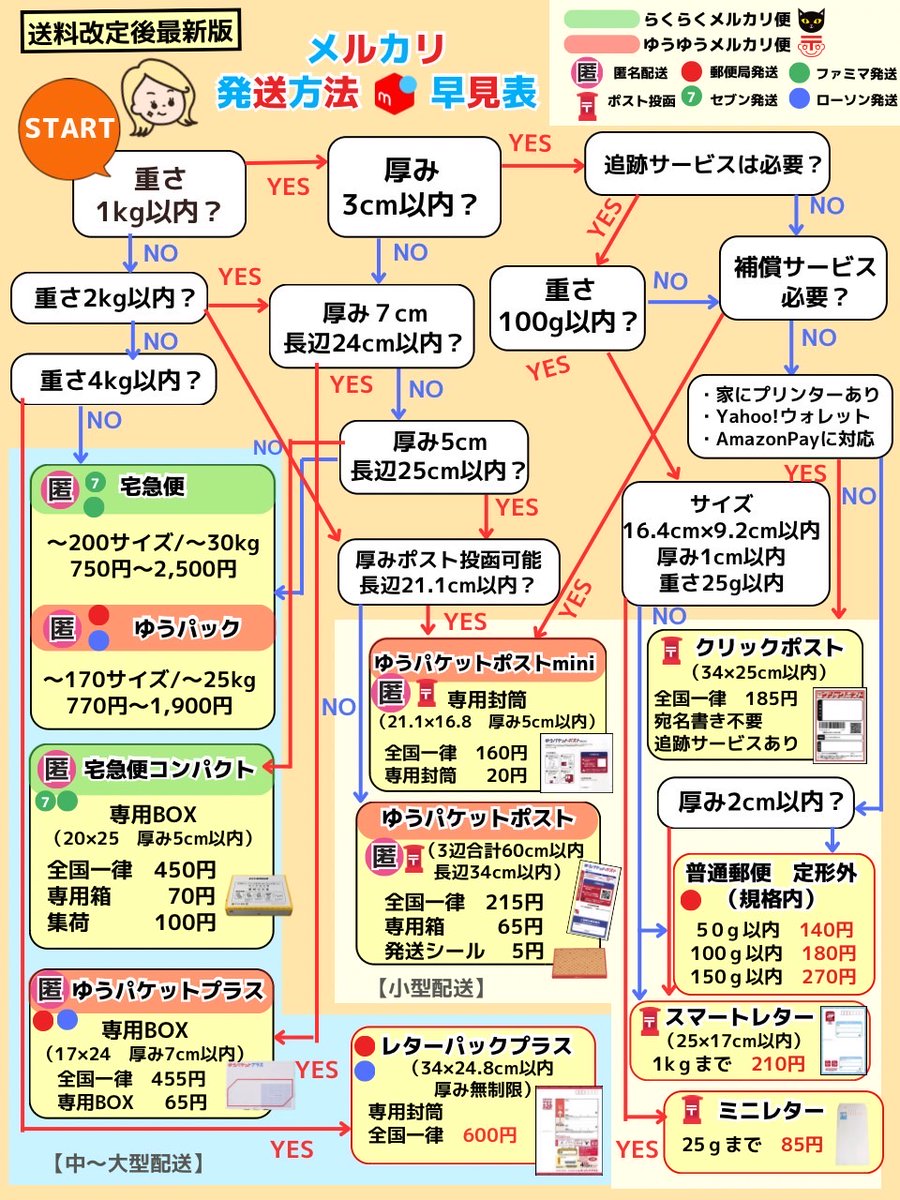 tomotomo_mama_'s tweet photo. メルカリの配送方法に迷ったらこれで即、解決。本気で利益取りたいなら見直して！これだけで利益に10万円は差が出ます。『商品の厚みはポストに入ればOK』『追跡機能有』『保証付』私の商品のほとんどは”ゆうパケットポスト”を使ってる。でもこれよりもそれってアリなの?!と思う意外過ぎる配送方法は https://t.co/x5Icnvn693