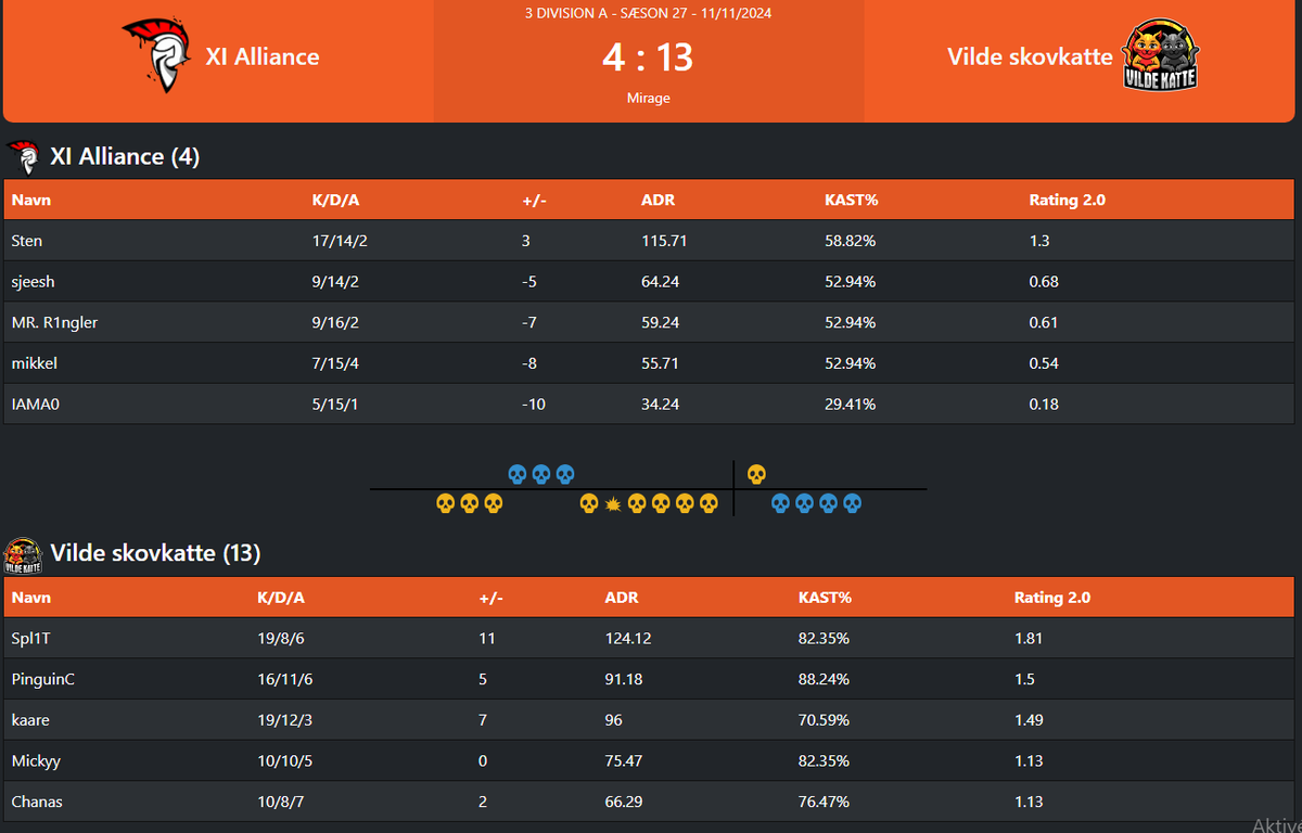 PinguinC00's tweet image. Første game imod Linx blev annulleret, så vi fik en default sejr. 

Vores anden kamp imod XI gik super godt. @Spl1TCS  var brandvarm!🔥🔥🔥🔥