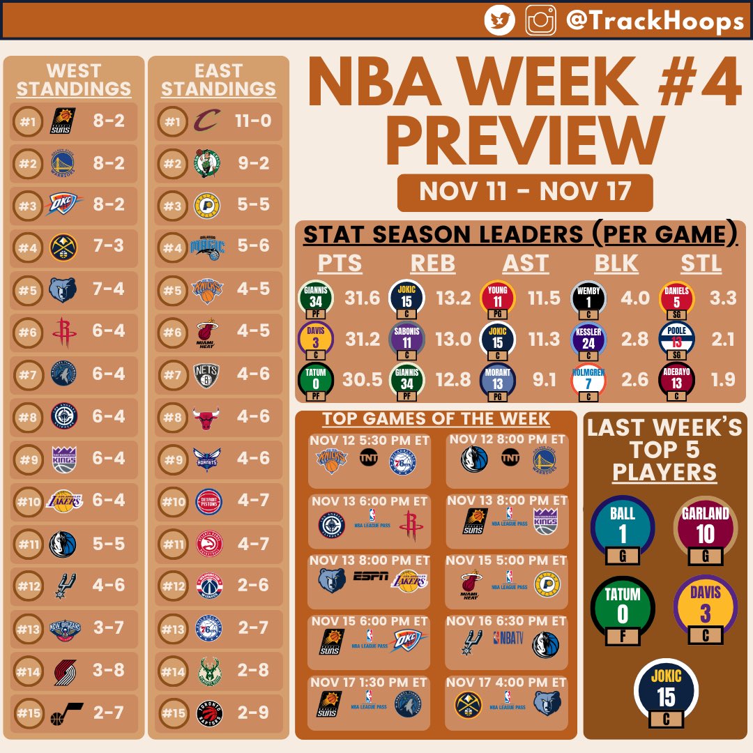 TrackHoops's tweet photo. NBA Week 4 Preview - Conference Standings, Season Stat Leaders (Per Game), Top Games of the week &amp; Last weeks Starting 5 Players #NBA #Basketball https://t.co/8gjC8SHVtm