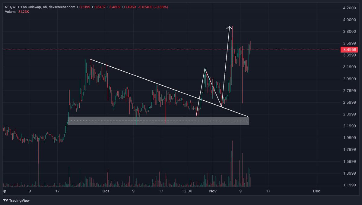 Do you remember this bitch boy?? this is him now stop sleeping on me boi I told ya I'm so bullllish about #NST