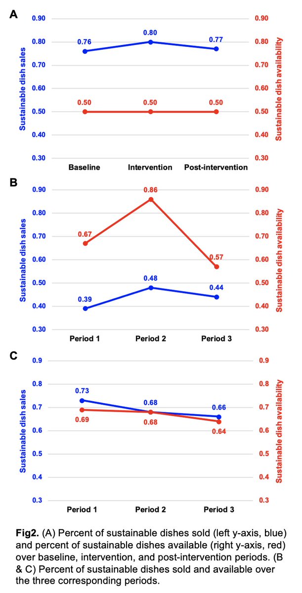 jiayingzhao's tweet image. 🚨New paper alert!🚨 In 3 hospitals in Vancouver, BC, we increased the sales of sustainable food in cafeterias by (1) making the menu placards more salient and attractive, (2) removing the physical displays of unsustainable food, and (3) increasing the availability of sustainable…