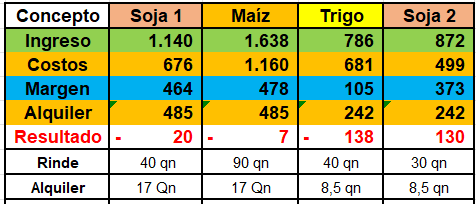 SalvaDiStefano's tweet photo. Aquí tiene los resultados de los distintos cultivos que se siembran en zona núcleo, como se puede apreciar los resultados son negativos, inclusive en trigo más soja de segunda. Bajo los supuestos de un alquiler de 17 quintales, un rinde normal para la zona núcleo, los precios netos de retenciones, surge que los que trabajan sobre campo alquilado tendrán quebrantos este año. Si no hay cambios en el modelo de negocio, estamos ante una campaña muy complicada desde lo financiero.