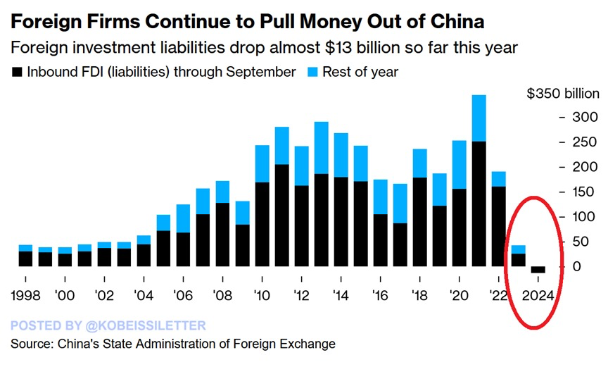 KobeissiLetter's tweet image. Investors are pulling money out of China for the first time in 30+ years.

In Q3 2024, investors have withdrawn $8.1 billion from China, according to recent data.

Year-to-date, investors have withdrawn a total of $12.8 billion from China, the most since at least 1998.

This puts…