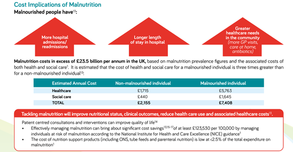 MNpathway's tweet photo. Today’s @UKMAW2024 focus is on the importance of screening. Malnutrition costs in the UK are estimated to be in excess of £23.5 billion per year. By screening for malnutrition risk we can ensure that individuals are effectively managed and have an improved quality of life whilst also making significant cost savings - https://t.co/TTXxY75v9e