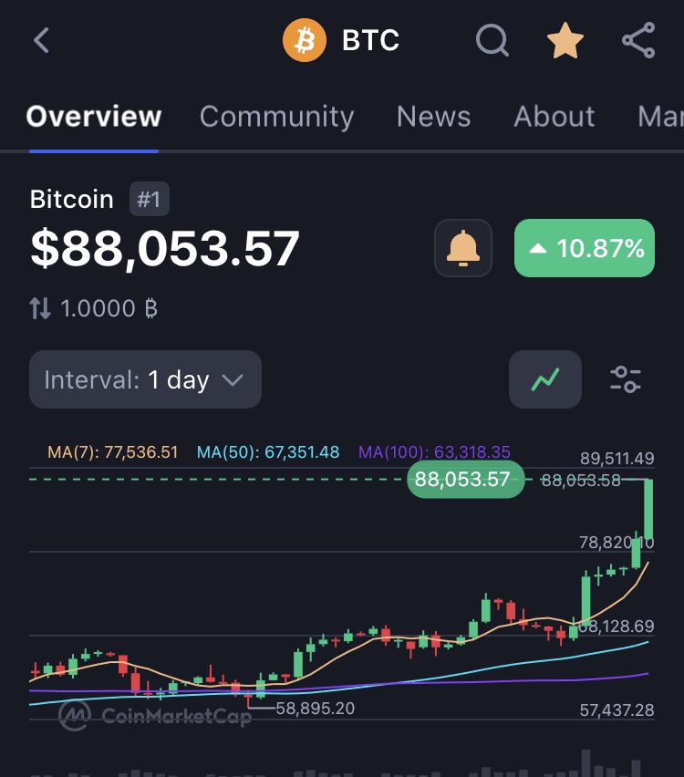 It’s happened!

Bitcoin at $88K

🤯